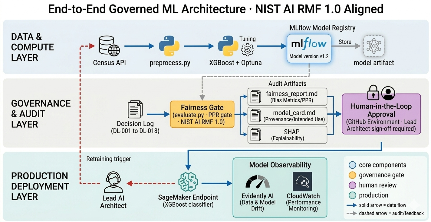 End-to-End Governed ML Architecture · NIST AI RMF 1.0 Aligned