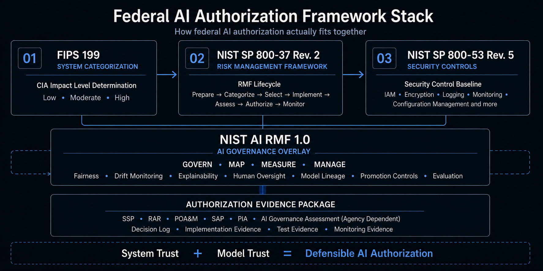 Federal AI Authorization Framework Stack — How federal AI authorization actually fits together