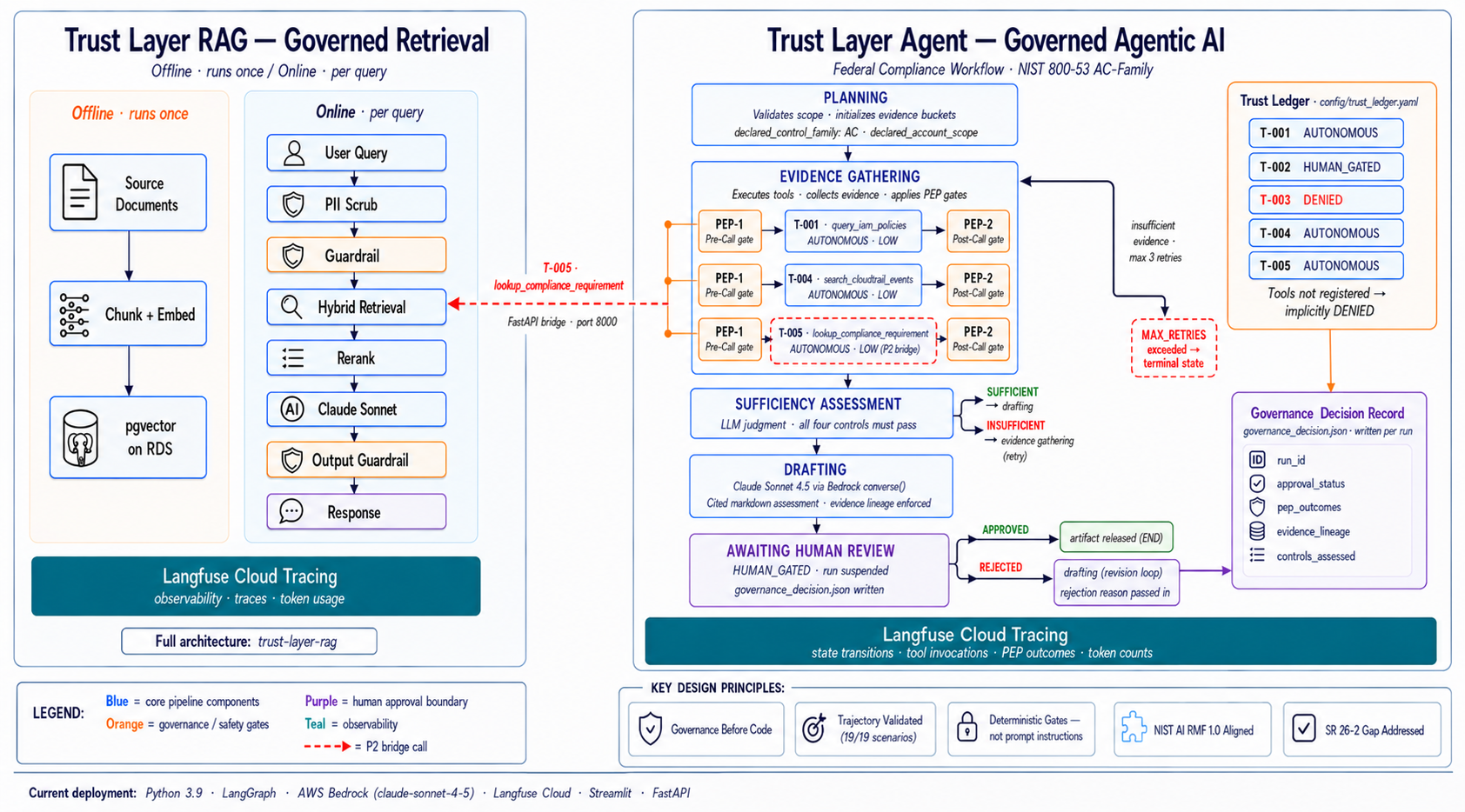 LangGraph state machine with five nodes, three tool permission tiers, and a hard human approval gate before assessment submission