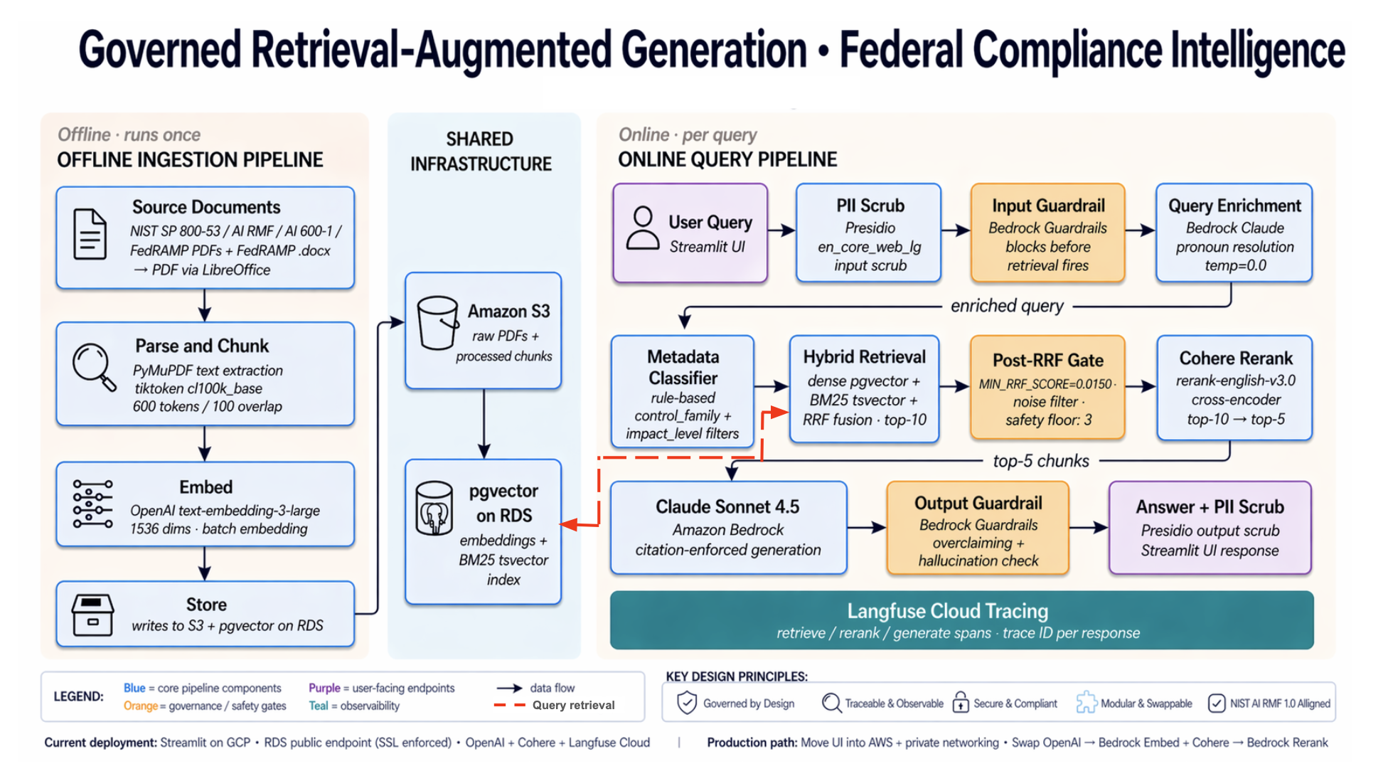 Governed RAG Architecture — offline ingestion pipeline, shared infrastructure, online query pipeline