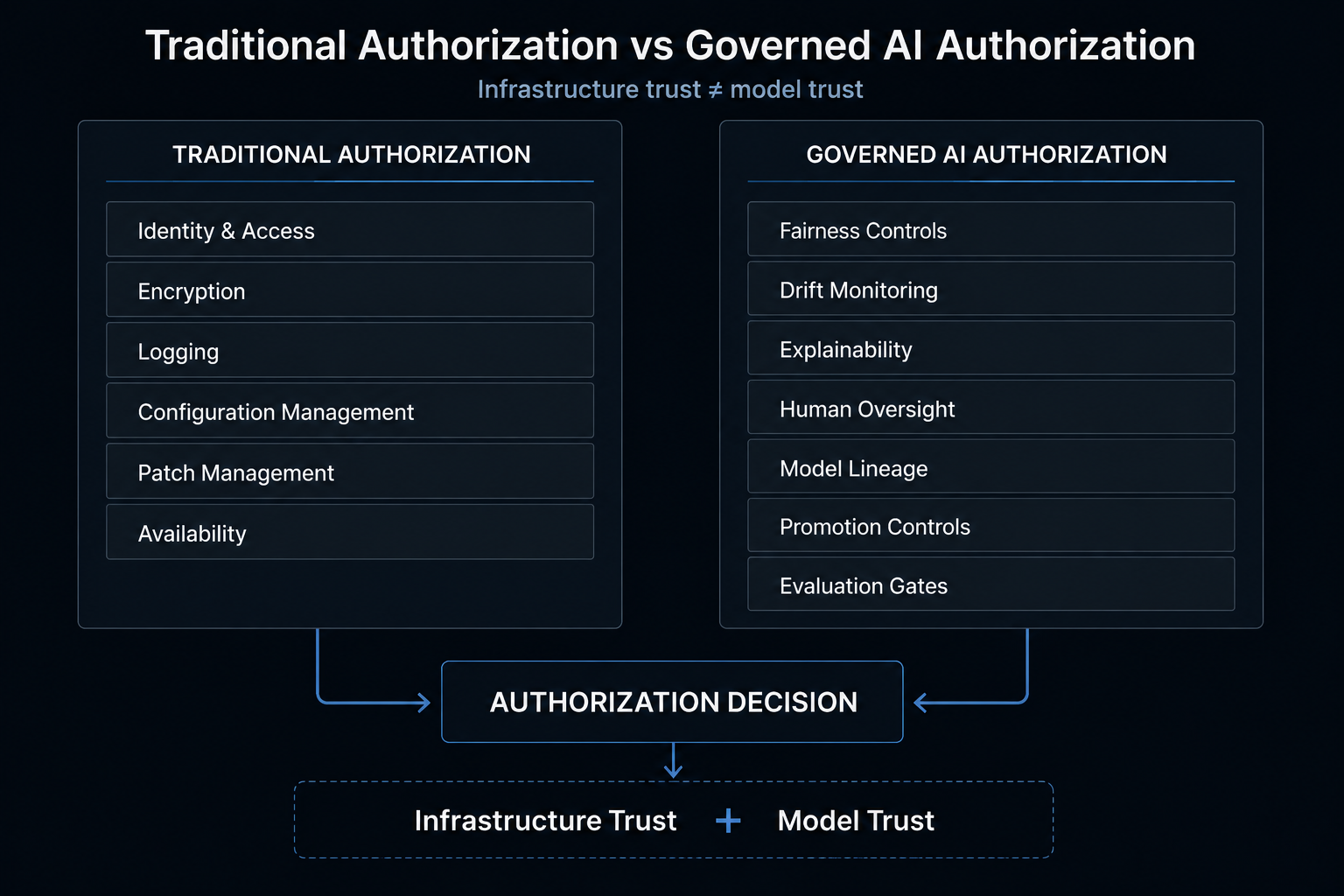 Traditional Authorization vs Governed AI Authorization — Infrastructure trust ≠ model trust